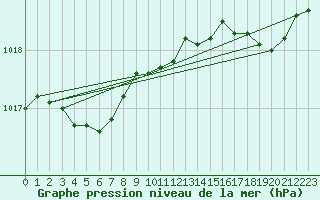 Courbe de la pression atmosphrique pour Koksijde (Be)