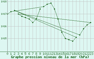 Courbe de la pression atmosphrique pour Jan (Esp)