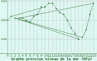 Courbe de la pression atmosphrique pour Orly (91)