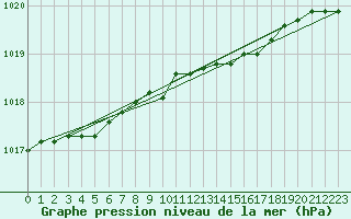 Courbe de la pression atmosphrique pour Bagaskar