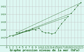 Courbe de la pression atmosphrique pour Koszalin