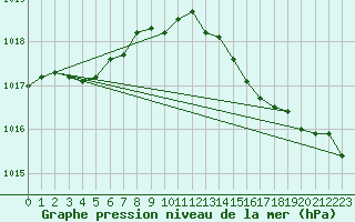 Courbe de la pression atmosphrique pour Alistro (2B)