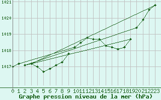 Courbe de la pression atmosphrique pour Biscarrosse (40)