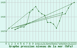 Courbe de la pression atmosphrique pour Les Pennes-Mirabeau (13)
