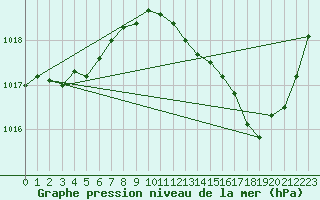 Courbe de la pression atmosphrique pour Sallles d