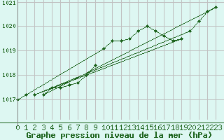 Courbe de la pression atmosphrique pour Brest (29)