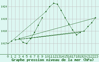 Courbe de la pression atmosphrique pour Ciudad Real (Esp)