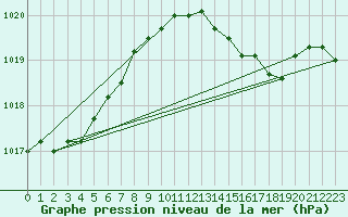 Courbe de la pression atmosphrique pour Plymouth (UK)