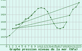 Courbe de la pression atmosphrique pour Le Luc - Cannet des Maures (83)