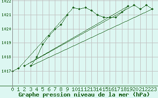 Courbe de la pression atmosphrique pour Ummendorf