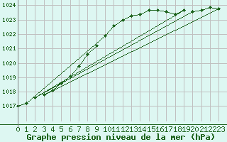 Courbe de la pression atmosphrique pour Herhet (Be)