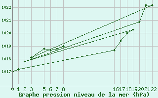 Courbe de la pression atmosphrique pour le bateau BATFR27