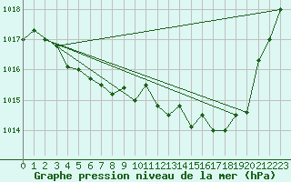 Courbe de la pression atmosphrique pour Millau - Soulobres (12)