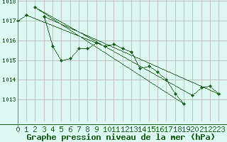 Courbe de la pression atmosphrique pour Cap Pertusato (2A)