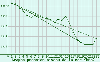 Courbe de la pression atmosphrique pour Cap Cpet (83)