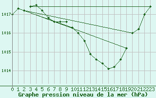 Courbe de la pression atmosphrique pour Harzgerode