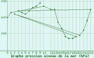 Courbe de la pression atmosphrique pour Saint-Paul-lez-Durance (13)