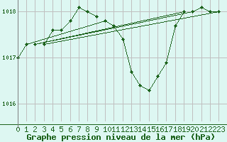 Courbe de la pression atmosphrique pour Foscani