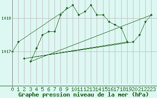 Courbe de la pression atmosphrique pour Grasque (13)