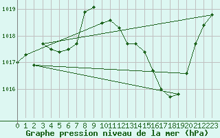 Courbe de la pression atmosphrique pour Cap Bar (66)