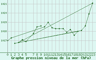 Courbe de la pression atmosphrique pour Mont-Rigi (Be)