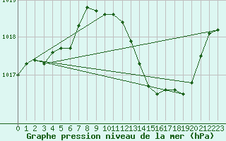 Courbe de la pression atmosphrique pour Le Luc - Cannet des Maures (83)