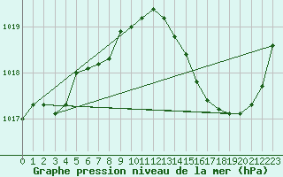 Courbe de la pression atmosphrique pour Montredon des Corbires (11)