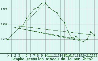 Courbe de la pression atmosphrique pour Metz-Nancy-Lorraine (57)
