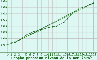 Courbe de la pression atmosphrique pour Klaipeda