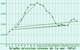 Courbe de la pression atmosphrique pour Herwijnen Aws