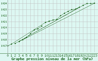 Courbe de la pression atmosphrique pour Aluksne