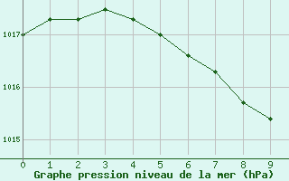 Courbe de la pression atmosphrique pour Krangede