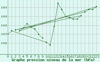 Courbe de la pression atmosphrique pour Payerne (Sw)