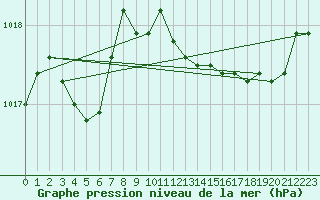 Courbe de la pression atmosphrique pour Cap Cpet (83)