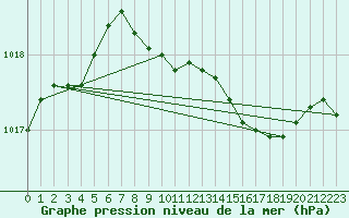 Courbe de la pression atmosphrique pour Keswick