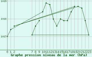 Courbe de la pression atmosphrique pour Pertuis - Le Farigoulier (84)