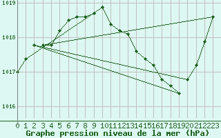 Courbe de la pression atmosphrique pour Ambrieu (01)