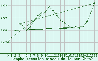 Courbe de la pression atmosphrique pour Saint-Martin-de-Londres (34)