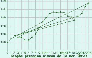 Courbe de la pression atmosphrique pour La Poblachuela (Esp)