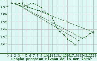 Courbe de la pression atmosphrique pour Sallanches (74)