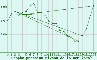 Courbe de la pression atmosphrique pour Guret Saint-Laurent (23)
