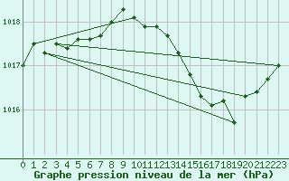 Courbe de la pression atmosphrique pour Perpignan Moulin  Vent (66)