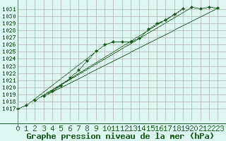 Courbe de la pression atmosphrique pour Aigle (Sw)