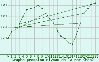 Courbe de la pression atmosphrique pour Schaerding