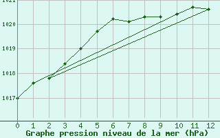 Courbe de la pression atmosphrique pour Sotkami Kuolaniemi