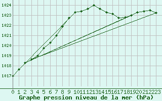 Courbe de la pression atmosphrique pour Orlans (45)