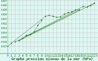 Courbe de la pression atmosphrique pour Pully-Lausanne (Sw)