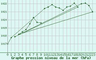 Courbe de la pression atmosphrique pour Pirou (50)