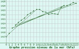 Courbe de la pression atmosphrique pour Weinbiet