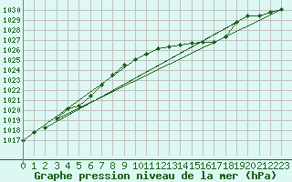 Courbe de la pression atmosphrique pour Nonaville (16)